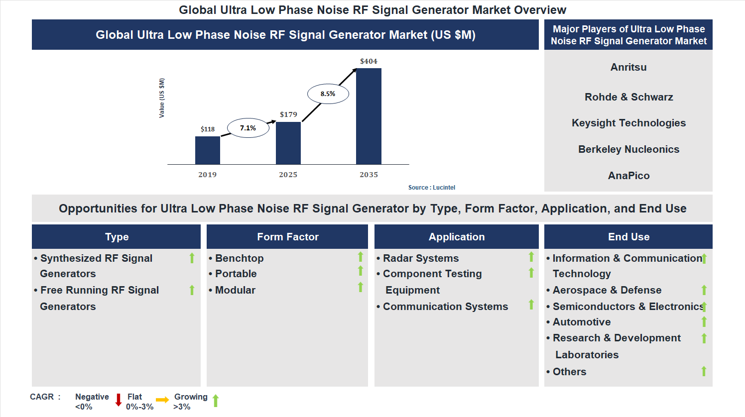 Ultra Low Phase Noise RF Signal Generator Market Trends and Forecast